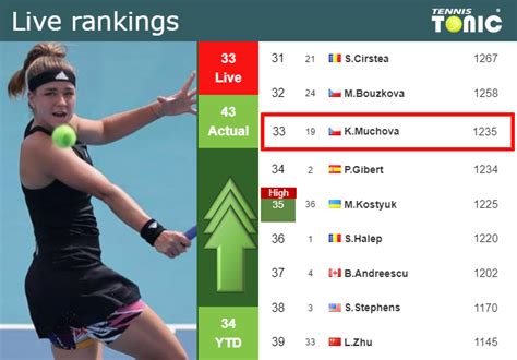 LIVE RANKINGS. Muchova improves her rank prior to competing against ...