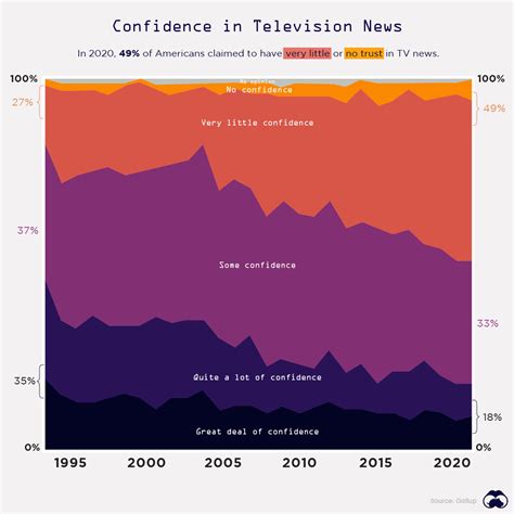 Trust In Tv News Media Continues Its Steep Decline In The Us