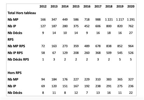 Statistiques MP année 2020 détails par syndromes et activités