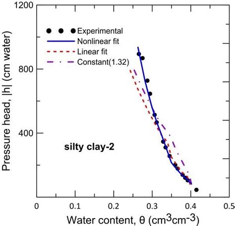 The Estimated Swcc By Arya Paris Model Download Scientific Diagram