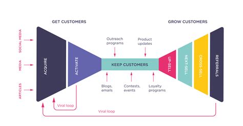 Conversion Funnel Optimization The Guide 2021 Landbot