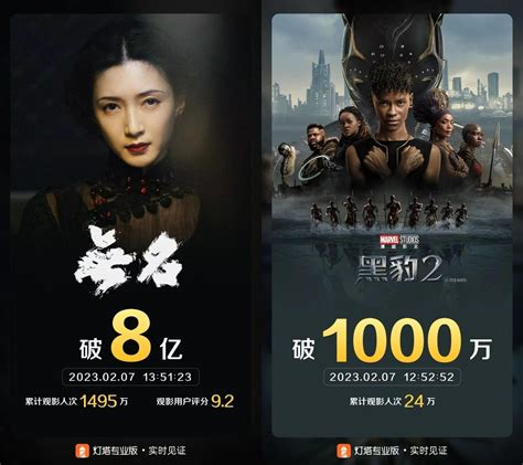 電影《無名》票房破8億，《黑豹2》票房破1000萬 新浪香港