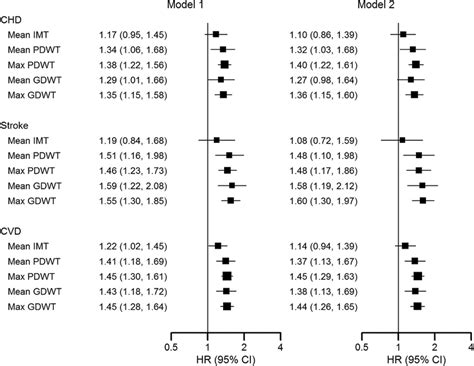 Image Shows Hazard Ratios Hrs For Incident Cardiovascular Disease