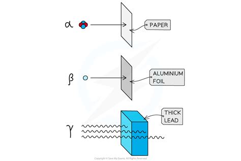 AQA A Level Physics复习笔记8 1 3 Alpha Beta Gamma Radiation 翰林国际教育