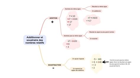 Carte mentale additionner et soustraire des nombres relatifs collège