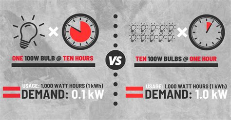 Understanding Demand Wheatland Electric Cooperative Inc