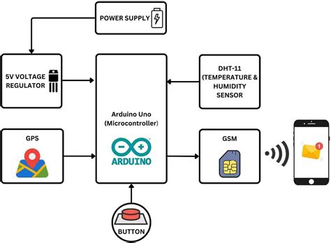 Women Safety Device With GPS Tracking & Alerts - M.Tech B.Tech Engineering Projects Thesis ...