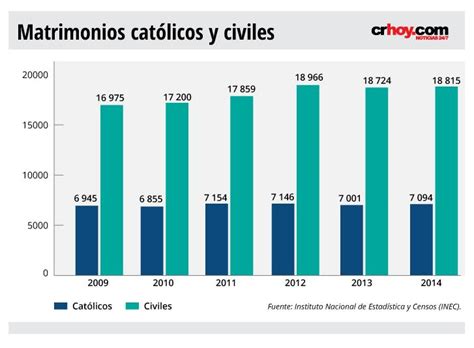 Por cada matrimonio católico se registran más de dos uniones civiles