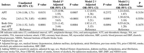 Associations Between In Hospital Mortality And Prior Anti Thrombotic