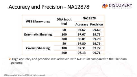 Improving Whole Exome Sequencing Library Prep From Low Input And