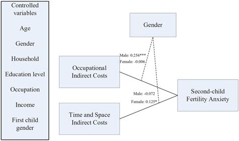 The Moderating Role Of Gender In The Relationship Between Indirect