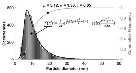 Cumulative And Frequency Particle Size Distribution Of The Hea Powder