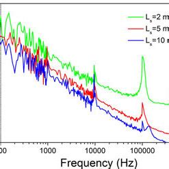 Measured Frequency Noise Spectra Of Output Beat Signal With Different