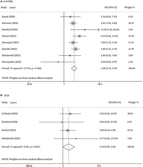 Frontiers Efficacy And Safety Of Recanalization Therapy For Acute