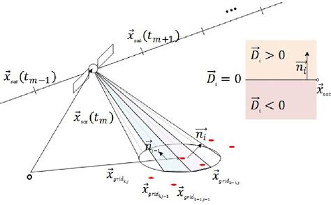 Figure 2 from Design of SAR Satellite Constellation Configuration for ...