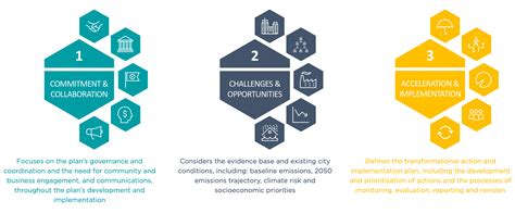 Getting Started With Climate Action Planning