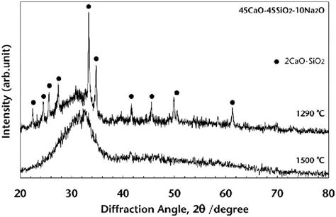 X Ray Diffraction Patterns Of Cao Sio Na O Fluxes Quenched At