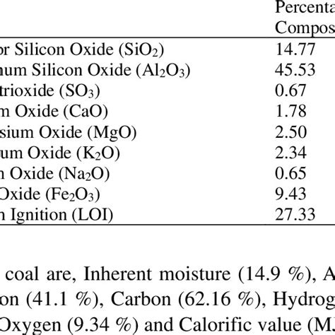 Chemical composition of coal from Odagbo coal mine. | Download Scientific Diagram