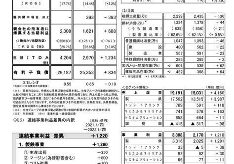 5401 日本製鉄 2022年度第1四半期決算について（20220804 1500提出）