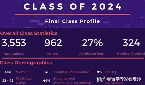 美国纽约大学强势本科专业及近四年录取率情况分析 知乎