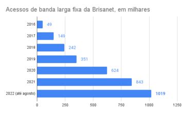 Veja A Trajet Ria Da Brisanet At A Marca De Milh O De Clientes Na