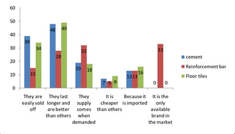 Multiple Bar chart representation of the views on preferred choice of ...