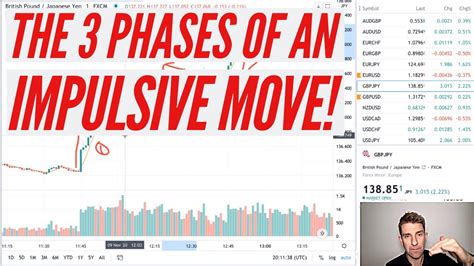 The 3 Phases Of An Impulsive Forex Move And Corrective Price Action 🏃🏃