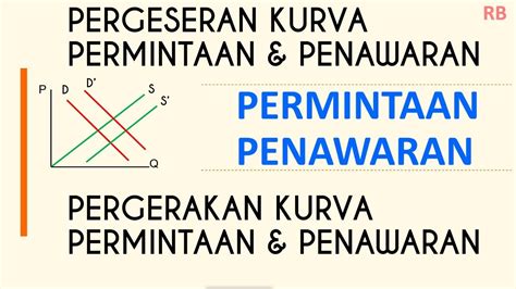 Pergerakan Dan Pergeseran Kurva Permintaan Demand Dan Kurva Penawaran