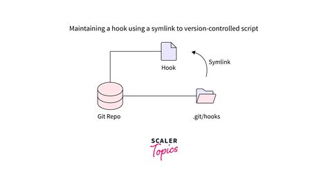 Git Hooks - Scaler Topics