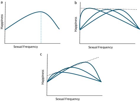 A Hypothetical Relationship Between Happiness And Sexual Frequency Download Scientific