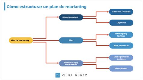 Estructura De Un Plan De Marketing Ejemplo Guide Complet Claire