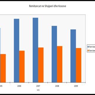 Remittances Kosovo and Albania Figure 4. The growth of remittances K / SH | Download Scientific ...