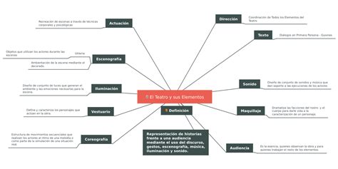 Elementos De Una Obra De Teatro Google Search