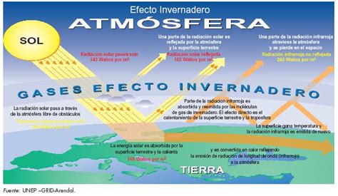 Cambio Climatico Causas Efecto Invernadero Y Gases Producidos