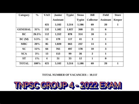 Tnpsc Group Vacancies Updated Community Wise Break Up Youtube