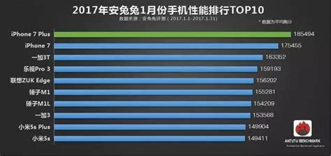 手機性能第一是它無懸念！安兔兔1月手機性能榜單出爐！ 每日頭條