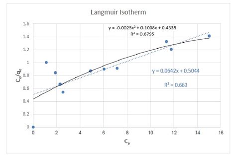 Langmuir Adsorption Isotherm Download Scientific Diagram