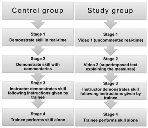 Flow Diagram Of Control And Study Groups The Control Groups Were