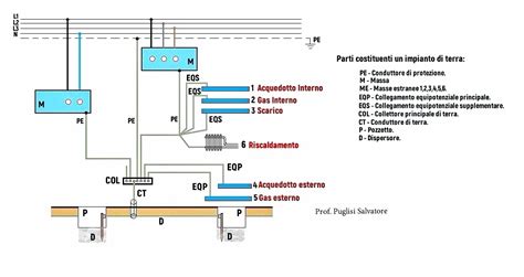 Impianto Di Messa A Terra Prof Puglisi Salvatore
