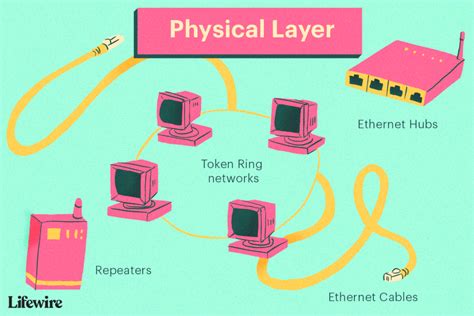 The OSI Model Layers from Physical to Application