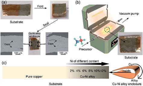 A Preparation Progress Of The Cu Ni Alloy Enclosure And The