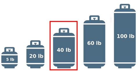 Pounds Of Propane Equals How Many Gallons