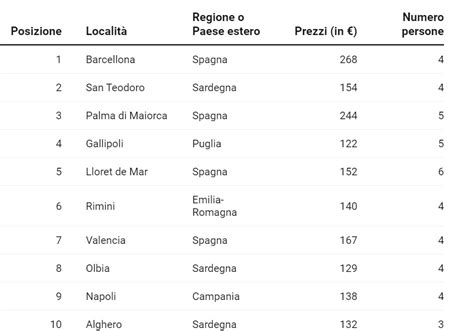 FERRAGOSTO le 3 località PREFERITE dagli ITALIANI Una è in ITALIA