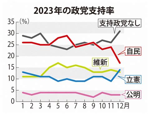 岸田内閣支持率16％ 毎日新聞世論調査（12月調査） [写真特集6 6] 毎日新聞