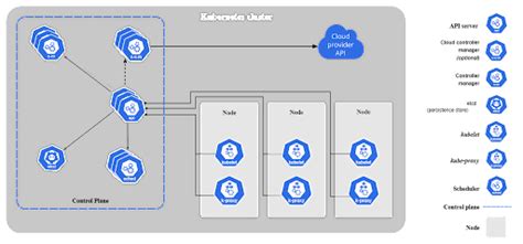 Kubernetes Architecture Control Plane Data Plane Components Spot Io