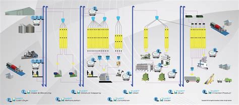 Feed Mill Solution - Agentis Innovations