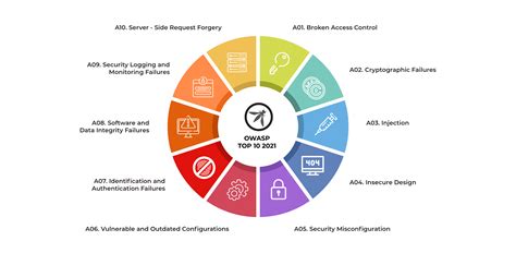 Owasp Api Top 10 2024 Theda Gerrilee