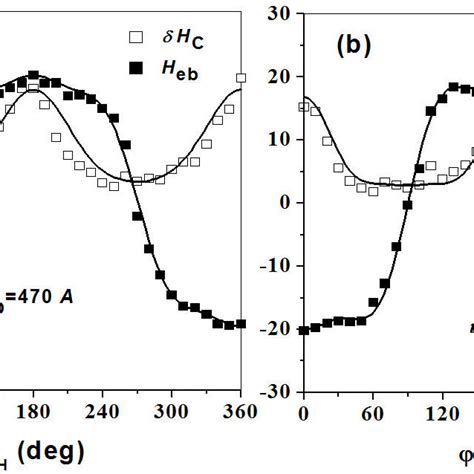 Angular Dependence Of Coercivity Hc And Exchange Bias H Eb For A