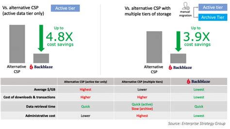 Economic Benefits of Backblaze B2 Cloud Storage Platform ...