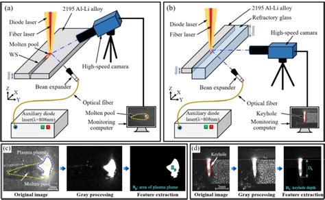 Schematic Of The Experimental Set Up A Molten Pool Observing B